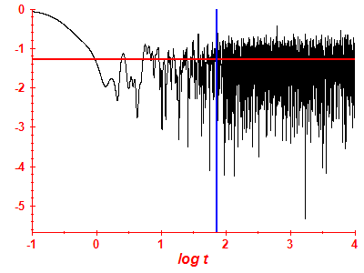 Survival probability log